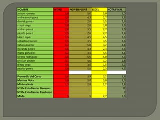NOMBRE                        WORD         POWER POINT         EXCEL       NOTA FINAL
Jeison romero                        5,0                 5,0           5,0          5,0
andrea rodriguez                     3,5                 4,3           2,7          3,5
daniel gomez                         2,5                 2,6           3,5          2,9
coqui urrgo                          5,0                 2,6           3,0          3,5
andres perez                         2,8                 3,5           2,7          3,0
pepito perez                         2,5                 2,6           2,7          2,6
karen lopez                          1,5                 4,5           4,5          3,5
sebastian barom                      3,5                 3,5           3,5          3,5
natalia cuellar                      4,2                 5,0           3,2          4,1
miranda perez                        3,6                 4,3           2,3          3,4
maria gonzales                       4,2                 3,5           4,5          4,1
lorena rodriguez                     3,6                 5,0           5,0          4,5
cristian pinzon                      3,1                 4,0           1,2          2,8
diego vega                           4,5                 3,6           1,5          3,2
pepito perez                         5,0                 5,0           2,3          4,1

Promedio del Curso                   3,6                 3,9           3,2          3,6
Maxima Nota                          5,0                 5,0           5,0          5,0
Minima Nota                          1,5                 2,6           1,2          2,6
Nº De Estudiantes Ganaron                                                            12
Nº De Estudiantes Perdieron                                                           3
Moda                                  5                   5            2,7          3,5
 