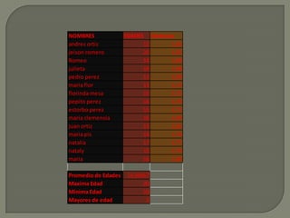 NOMBRES              EDADES Estaturas
andres ortiz               12       1,65
jeison romero              20       1,62
Romeo                      14       1,68
julieta                    19       1,68
pedro perez                12       1,69
maria flor                 13       1,72
florinda mesa              10       1,75
pepito perez               14       1,76
estorbo perez              15       1,71
maria clemensia            16       1,69
juan ortiz                 13       1,81
maria pis                  14       1,76
natalia                    17       1,77
nataly                     15       1,74
maria                      16       1,68

Promedio de Edades    14,66667
Maxima Edad                 20
Minima Edad                 10
Mayores de edad              2
 