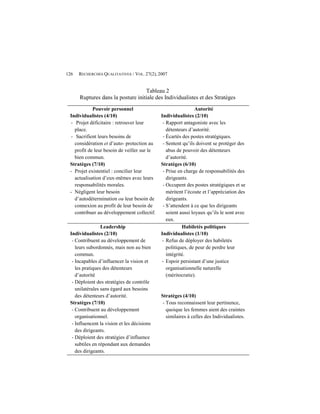 126   RECHERCHES QUALITATIVES / VOL. 27(2), 2007


                                   Tableau 2
      Ruptures dans la posture initiale des Individualistes et des Stratèges
             Pouvoir personnel                                  Autorité
 Individualistes (4/10)                       Individualistes (2/10)
  - Projet déficitaire : retrouver leur        - Rapport antagoniste avec les
    place.                                       détenteurs d’autorité.
  - Sacrifient leurs besoins de                - Écartés des postes stratégiques.
    considération et d’auto- protection au     - Sentent qu’ils doivent se protéger des
    profit de leur besoin de veiller sur le      abus de pouvoir des détenteurs
    bien commun.                                 d’autorité.
 Stratèges (7/10)                             Stratèges (6/10)
 - Projet existentiel : concilier leur         - Prise en charge de responsabilités des
    actualisation d’eux-mêmes avec leurs         dirigeants.
    responsabilités morales.                   - Occupent des postes stratégiques et se
 - Négligent leur besoin                         méritent l’écoute et l’appréciation des
    d’autodétermination ou leur besoin de        dirigeants.
    connexion au profit de leur besoin de      - S’attendent à ce que les dirigeants
    contribuer au développement collectif.       soient aussi loyaux qu’ils le sont avec
                                                 eux.
                 Leadership                              Habiletés politiques
 Individualistes (2/10)                       Individualistes (1/10)
  - Contribuent au développement de           - Refus de déployer des habiletés
    leurs subordonnés, mais non au bien          politiques, de peur de perdre leur
    commun.                                      intégrité.
  - Incapables d’influencer la vision et      - Espoir persistant d’une justice
    les pratiques des détenteurs                 organisationnelle naturelle
    d’autorité                                   (méritocratie).
  - Déploient des stratégies de contrôle
    unilatérales sans égard aux besoins
    des détenteurs d’autorité.                Stratèges (4/10)
 Stratèges (7/10)                              - Tous reconnaissent leur pertinence,
  - Contribuent au développement                 quoique les femmes aient des craintes
    organisationnel.                             similaires à celles des Individualistes.
  - Influencent la vision et les décisions
    des dirigeants.
  - Déploient des stratégies d’influence
    subtiles en répondant aux demandes
    des dirigeants.
 