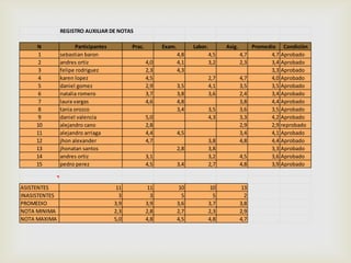 REGISTRO AUXILIAR DE NOTAS

     N                Participantes         Prac.         Exam.         Labor.         Asig.         Promedio Condiciòn
      1        sebastian baron                                    4,8            4,5           4,7          4,7 Aprobado
      2        andres ortiz                         4,0           4,1            3,2           2,3          3,4 Aprobado
      3        felipe rodriguez                     2,3           4,3                                       3,3 Aprobado
      4        karen lopez                          4,5                          2,7           4,7          4,0 Aprobado
      5        daniel gomez                         2,9           3,5            4,1           3,5          3,5 Aprobado
      6        natalia romero                       3,7           3,8            3,6           2,4          3,4 Aprobado
      7        laura vargas                         4,6           4,8                          3,8          4,4 Aprobado
      8        tania orozco                                       3,4            3,5           3,6          3,5 Aprobado
      9        daniel valencia                      5,0                          4,3           3,3          4,2 Aprobado
     10        alejandro cano                       2,8                                        2,9          2,9 reprobado
     11        alejandro arriaga                    4,4           4,5                          3,4          4,1 Aprobado
     12        jhon alexander                       4,7                          3,8           4,8          4,4 Aprobado
     13        jhonatan santos                                    2,8            3,8                        3,3 Aprobado
     14        andres ortiz                         3,1                          3,2           4,5          3,6 Aprobado
     15        pedro perez                          4,5           3,4            2,7           4,8          3,9 Aprobado


ASISTENTES                             11            11            10             10            13
INASISTENTES                            3             3             5              5             2
PROMEDIO                              3,9           3,9           3,6            3,7           3,8
NOTA MINIMA                           2,3           2,8           2,7            2,3           2,9
NOTA MAXIMA                           5,0           4,8           4,5            4,8           4,7
 