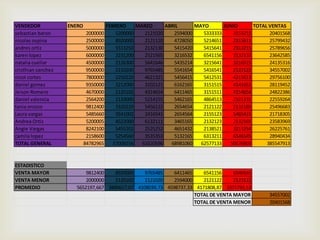 VENDEDOR            ENERO            FEBRERO     MARZO      ABRIL      MAYO       JUNIO      TOTAL VENTAS
sebastian baron              2000000     5200000    2121020    2594000    5333333    3153215       20401568
nicolas ospina               2500000     8920000    2121120    4728050    5214651    2315611       25799432
andres ortiz                 5000000     5513250    2132130    5415420    5415641    2313215       25789656
karen lopez                  6000000     2231200    2521565    3216532    6541156    3132132       23642585
natalia cuellar              4500000     2126300    5641646    5435214    3215641    3216515       24135316
cristhian sanchez            9500000     2210200    9765485    5541654    5416541    2123122       34557002
nicol cortes                 7800000     2250220    4621321    5456415    5412531    4215613       29756100
daniel gomez                 9350000     2212000    3102121    6162165    3151515    4141651       28119452
Jeison Romero                4670000     2120102    4314654    6411465    3151511    4154654       24822386
daniel valencia              2564200     2133000    5214155    5462165    4864513    2321231       22559264
tania orozco                 9812400     3320220    5456122    2654654    2121122    2132165       25496683
Laura vargas                 5485660     3541002    2416541    2654564    2155123    5465415       21718305
Andrea Ortiz                 5200005     4522000    6132111    3465165    2132123    2132565       23583969
Angie Vargas                 8242100     5455202    2525252    4651432    2138521    3213254       26225761
camila lopez                 2158600     5254560    3535353    5132165    6313211    6546545       28940434
TOTAL GENERAL               84782965    57009256   61620596   68981060   62577133   50576903      385547913



ESTADISTICO
VENTA MAYOR               9812400    8920000    9765485    6411465    6541156     6546545
VENTA MENOR               2000000    2120102    2121020    2594000    2121122     2123122
PROMEDIO              5652197,667 3800617,07 4108039,73 4598737,33 4171808,87 3371793,53
                                                                   TOTAL DE VENTA MAYOR            34557002
                                                                   TOTAL DE VENTA MENOR            20401568
 
