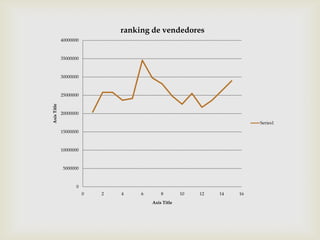 ranking de vendedores
             40000000



             35000000



             30000000



             25000000
Axis Title




             20000000

                                                                          Series1
             15000000



             10000000



             5000000



                   0
                        0   2   4    6       8        10   12   14   16
                                         Axis Title
 