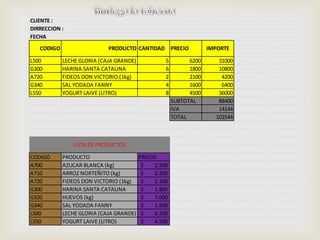 CLIENTE :
DIRRECCION :
FECHA
   CODIGO                   PRODUCTO CANTIDAD PRECIO                IMPORTE

L500        LECHE GLORIA (CAJA GRANDE)             5         6200      31000
G300        HARINA SANTA CATALINA                  6         1800      10800
A720        FIDEOS DON VICTORIO (1kg)              2         2100       4200
G340        SAL YODADA FANNY                       4         1600       6400
L550        YOGURT LAIVE (LITRO)                   8         4500      36000
                                                       SUBTOTAL        88400
                                                       IVA             14144
                                                       TOTAL          102544



               LISTA DE PRODUCTOS

CODIGO      PRODUCTO                     PRECIO
A700        AZUCAR BLANCA (kg)            $    2.500
A710        ARROZ NORTEÑITO (kg)          $    2.200
A720        FIDEOS DON VICTORIO (1kg)     $    2.100
G300        HARINA SANTA CATALINA         $    1.800
G320        HUEVOS (kg)                   $    7.000
G340        SAL YODADA FANNY              $    1.600
L500        LECHE GLORIA (CAJA GRANDE)    $    6.200
L550        YOGURT LAIVE (LITRO)          $    4.500
 