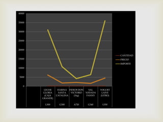 40000



35000



30000



25000



20000

                                                        CANTIDAD
15000                                                   PRECIO
                                                        IMPORTE
10000



5000



   0
         LECHE     HARINA FIDEOS DON   SAL    YOGURT
         GLORIA    SANTA   VICTORIO  YODADA    LAIVE
          (CAJA   CATALINA    (1kg)   FANNY   (LITRO)
        GRANDE)

         L500       G300     A720     G340     L550
 
