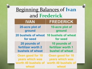 Beginning Balances of Ivan 
and Frederick 
IVAN FREDERICK 
20-acre plot of 
ground 
10-acre plot of 
ground 
20 bushels of wheat 
for seed 
10 bushels of wheat 
for seed 
20 pounds of 
fertilizer worth 2 
bushels of wheat 
10 pounds of 
fertilizer worth 1 
bushel of wheat 
Oxen good for 10 
years which was 
worth 40 bushels of 
wheat 
Oxen good for 10 
years which was 
worth 40 bushels of 
wheat 
 