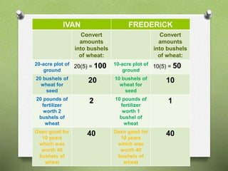 IVAN FREDERICK 
Convert 
amounts 
into bushels 
of wheat: 
Convert 
amounts 
into bushels 
of wheat: 
20-acre plot of 
ground 
20(5) = 100 10-acre plot of 
ground 
10(5) = 50 
20 bushels of 
wheat for 
seed 
20 10 bushels of 
wheat for 
seed 
10 
20 pounds of 
fertilizer 
worth 2 
bushels of 
wheat 
2 10 pounds of 
fertilizer 
worth 1 
bushel of 
wheat 
1 
Oxen good for 
10 years 
which was 
worth 40 
bushels of 
wheat 
40 Oxen good for 
10 years 
which was 
worth 40 
bushels of 
wheat 
40 
 
