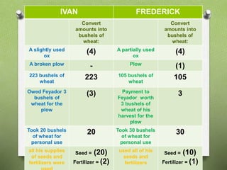 IVAN FREDERICK 
Convert 
amounts into 
bushels of 
wheat: 
Convert 
amounts into 
bushels of 
wheat: 
A slightly used 
ox 
(4) A partially used 
ox 
(4) 
A broken plow - Plow (1) 
223 bushels of 
wheat 
223 105 bushels of 
wheat 
105 
Owed Feyador 3 
bushels of 
wheat for the 
plow 
(3) Payment to 
Feyador worth 
3 bushels of 
wheat of his 
harvest for the 
plow 
3 
Took 20 bushels 
of wheat for 
personal use 
20 Took 30 bushels 
of wheat for 
personal use 
30 
all his supplies 
of seeds and 
fertilizers were 
used 
Seed = (20) 
Fertilizer = (2) 
used all of his 
seeds and 
fertilizers 
Seed = (10) 
Fertilizer = (1) 
 