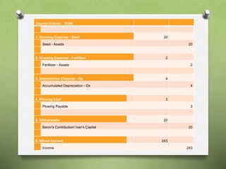 Journal Entries - IVAN 
1. Growing Expense - Seed 20 
Seed - Assets 20 
2. Growing Expense - Fertilizer 2 
Fertilizer - Assets 2 
3. Depreciation Expense - Ox 4 
Accumulated Depreciation - Ox 4 
4. Plowing Cost 3 
Plowing Payable 3 
5. Withdrawals 20 
Baron's Contribution/ Ivan's Capital 20 
6. Wheat Harvest 243 
Income 243 
 