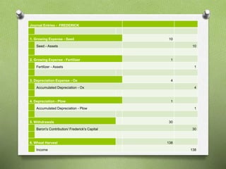 Journal Entries - FREDERICK 
1. Growing Expense - Seed 10 
Seed - Assets 10 
2. Growing Expense - Fertilizer 1 
Fertilizer - Assets 1 
3. Depreciation Expense - Ox 4 
Accumulated Depreciation - Ox 4 
4. Depreciation - Plow 1 
Accumulated Depreciation - Plow 1 
5. Withdrawals 30 
Baron's Contribution/ Frederick's Capital 30 
6. Wheat Harvest 138 
Income 138 
 