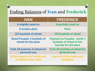 Ending Balances of Ivan and Frederick 
IVAN FREDERICK 
A slightly used ox A partially used ox 
A broken plow Plow 
223 bushels of wheat 105 bushels of wheat 
Owed Feyador 3 bushels of 
wheat for the plow 
Payment to Feyador worth 3 
bushels of wheat of his 
harvest for the plow 
Took 20 bushels of wheat for 
personal use 
Took 30 bushels of wheat for 
personal use 
all his supplies of seeds and 
fertilizers were used 
used all of his seeds and 
fertilizers 
 
