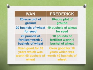 IVAN FREDERICK 
20-acre plot of 
ground 
10-acre plot of 
ground 
20 bushels of wheat 
for seed 
10 bushels of wheat 
for seed 
20 pounds of 
fertilizer worth 2 
bushels of wheat 
10 pounds of 
fertilizer worth 1 
bushel of wheat 
Oxen good for 10 
years which was 
worth 40 bushels of 
wheat 
Oxen good for 10 
years which was 
worth 40 bushels of 
wheat 
 