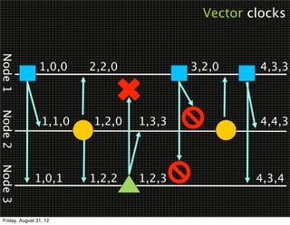 Vector clocks
Node 1




                1,0,0    2,2,0           3,2,0     4,3,3
Node 2




                 1,1,0   1,2,0   1,3,3             4,4,3
Node 3




              1,0,1      1,2,2   1,2,3             4,3,4


Friday, August 31, 12
 