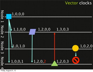 Vector clocks
Node 1 Node 2 Node 3 Node 4


                              1,0,0,0



                               1,1,0,0     1,2,0,0   1,3,0,3



                              1,0,1,0                           1,0,2,0



                              1,0,0,1    1,2,0,2     1,2,0,3

   Friday, August 31, 12
 