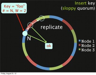 Insert key
   Key = “foo”
                                    (sloppy quorum)
  # = N, W = 2



                            replicate

                        N
                              ok




Friday, August 31, 12
 