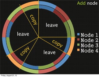 Add node




                             co
                                py
                                     leave
                        leave
                                        co
                                             py
                         py




                                     leave
                        co




Friday, August 31, 12
 