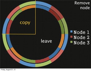 Remove
                                         node


                        copy



                               leave




Friday, August 31, 12
 