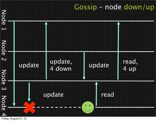 Gossip – node down/up
Node 1
Node 2




                          update,                 read,
                update                 update
                          4 down                  4 up
Node 3 Node 4




                         update            read


 Friday, August 31, 12
 