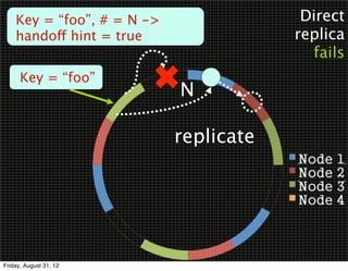 Key = “foo”, # = N ->                Direct
    handoff hint = true                 replica
                                          fails
      Key = “foo”
                            N

                            replicate




Friday, August 31, 12
 