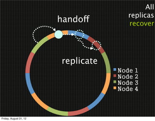 All
                                    replicas
                        handoff     recover




                        replicate




Friday, August 31, 12
 