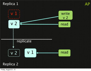 Replica 1                                 AP

              v1                    write
                                     v2
              v2                    read



                        replicate


              v2              v1    read


  Replica 2
Friday, August 31, 12
 