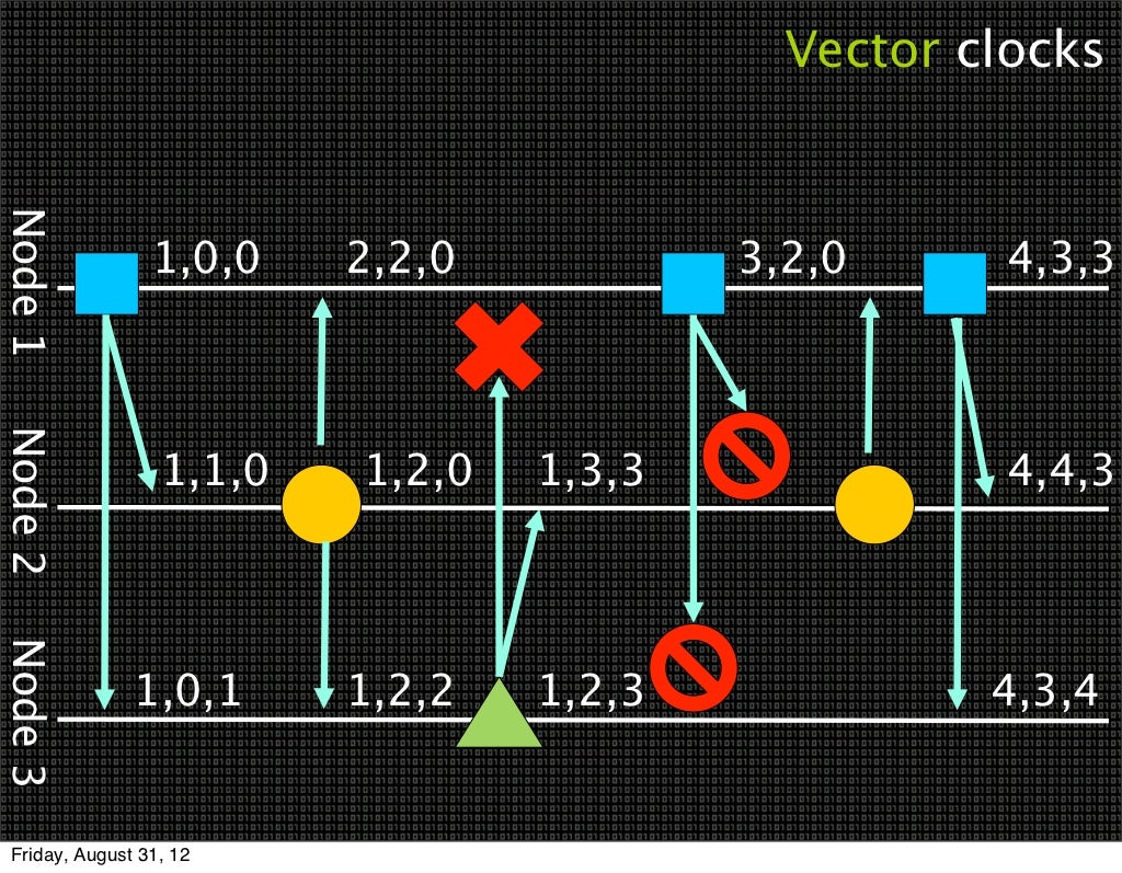 Vector clocks Node 1 1,0,0