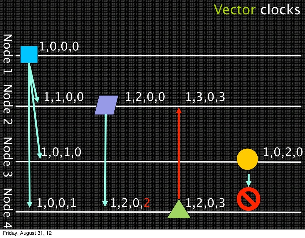 Vector clocks Node 1 Node
