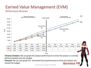 JAN FEB MAR APR MAY JUN JUL AUG SEP OCT NOV DEC
PV 3,000 6,000 9,000 12,000 15,000 18,000 21,000 24,000 27,000 30,000 33,000 36,000
EV 3,240 5,400 7,200 10,000 13,000 15,000
AC 3,500 7,000 10,000 14,000 17,500 21,000
0
5,000
10,000
15,000
20,000
25,000
30,000
35,000
40,000
Earned Value Management (EVM)
Performance Reviews
Earned Value Management (EVM)
Planned Value
PV
Actual Cost
AC
Earned Value
EV
Time
Cost
BAC
EACForecastingVariance Analysis
Status Date
Variance Analysis: We can graph the project performance to show the project is currently
behind schedule and over budget
Forecast: We can also graph the estimated future performance to show the project will
exceed the budget.
 