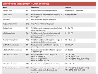 Earned Value Management (EVM)
Earned Value Management – Quick Reference
Name Description Equation
Planned Value PV Budgeted amount planned to be spent Budgeted Rate * % Planned
Earned Value EV Measurement of completed work according to
the budget
% Complete * BAC
Actual Cost AC Cost incurred for the work performed
Budget at Completion BAC Total Planned Value for the project
Cost Variance CV The difference in budgeted amount and actual
spend at a given time.
CV = EV - PV
Schedule Variance SV The difference in Planned value and earned
value indicating if the project is ahead or
behind schedule
SV = EV - PV
Variance at Completion VAC The difference between the planned budget at
completion and estimate to complete
VAC = BAC - EAC
Cost Performance Index CPI Measurement of Cost efficiency expressed as a
percentage
CPI = EV / PV
Schedule Performance Index SPI Measurement of schedule efficiency expressed
as a percentage
SPI = EV / PV
Estimate at Completion EAC Estimated cost to complete the project
Based on current CPI
Based on budgeted rate
Based on current CPI & SPI
EAC = BAC/CPI
EAC = AC + (BAC – EV)
EAC = AC + [(BAC – EV) / (CPI * SPI)]
Estimate to Complete ETC Expected cost to complete work remaining ETC = EAC - AC
To Complete Performance Index TCPI Measurement of performance required to
meet the project goals. Expressed as a
percentage.
EAC = AC + [(BAC – EV) / (CPI * SPI)]
TCPI = [(BAC – EV) / (BAC - AC)]
 