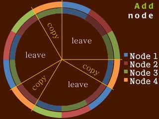 Da cluster


12 partitions (constant)
    3 nodes, 4 vnodes each
add node
    4 nodes, 3 vnodes each


Alternatives:
  3 nodes, 2 x 5 + 1 x 2 vnodes
    container based
 