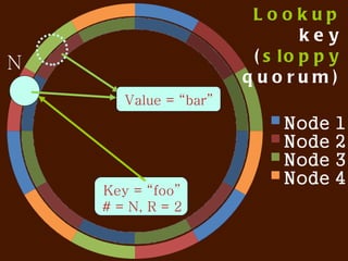Da quorum


V: vnodes holding a key
W: write quorum
R: read quorum
DW, PW, PR


     W > 0.5 * V
     R+W>V
 