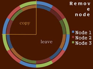 Insert key
Key = “foo”
# = N, W = 2               (sloppy quorum)


                   replicate

               N
                      ok
 