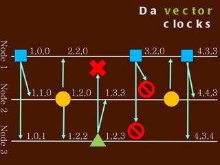 Lookup key
                         (sloppy
N                       quorum)

      Value = “bar”




    Key = “foo”
    # = N, R = 2
 
