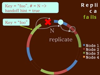 Da vector clocks
Node 1




         1,0,0    2,2,0           3,2,0   4,3,3
Node 2




          1,1,0   1,2,0   1,3,3           4,4,3
Node 3




         1,0,1    1,2,2   1,2,3           4,3,4
 