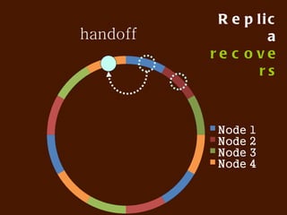 Da MapReduce
                          query =
Node X                    "Alice"
map         reduce         hit
                           list


      map      map

  N=            N=         N=
„Alice"       "Alice"    "Alice"
  Node A        Node B     Node C
 