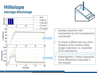 Hillslope
storage-discharge
12
• Storage dynamics well
represented by the homogeneous
counterpart
• To check if differences are within
statistics of the random fields
(single realization vs. ensemble
of 50 realizations)
• Heterogeneity = faster responses
• Some differences especially if
non-ergodic
 