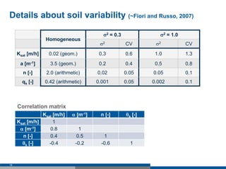 Details about soil variability (~Fiori and Russo, 2007)
19
Homogeneous
s2 = 0.3 s2 = 1.0
s2 CV s2 CV
Ksat [m/h] 0.02 (geom.) 0.3 0.6 1.0 1.3
a [m-1] 3.5 (geom.) 0.2 0.4 0.5 0.8
n [-] 2.0 (arithmetic) 0.02 0.05 0.05 0.1
qs [-] 0.42 (arithmetic) 0.001 0.05 0.002 0.1
Ksat [m/h] a [m-1] n [-] qs [-]
Ksat [m/h] 1
a [m-1] 0.8 1
n [-] 0.4 0.5 1
qs [-] -0.4 -0.2 -0.6 1
Correlation matrix
 