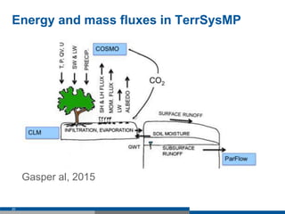 Energy and mass fluxes in TerrSysMP
20
Gasper al, 2015
 