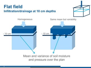 Same mean but variability
Flat field
Infiltration/drainage at 10 cm depths
8
Homogeneous
Mean and variance of soil moisture
and pressure over the plan
- 10 cm - 10 cm
 