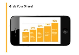 Grab Your Share!
Research a
store, then
make a
purchase
View
brands
with
mobile
apps more
favorably
Make
weekly
purchases
from their
tablets
Use their
smartphone
to shop
Search for
local
businesses
using their
smartphone
46%
64%
72%
79%
95%
 
