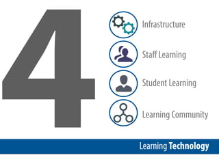 Learning Technology
4
Infrastructure
Staﬀ Learning
Student Learning
Learning Community
 