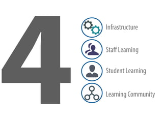 4
Infrastructure
Staﬀ Learning
Student Learning
Learning Community
 