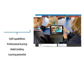 Staﬀ Learning
Staﬀ capabilities
Professional learning
Habit building
Learning potential
 