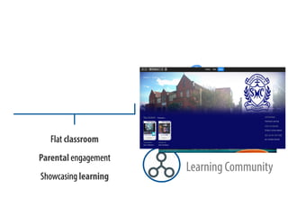 Learning Community
Flat classroom
Parental engagement
Showcasing learning
 