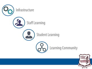 Infrastructure
Staﬀ Learning
Student Learning
Learning Community
 