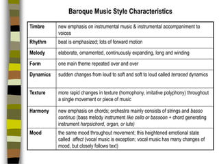 Baroque Music Style Characteristics
Timbre

new emphasis on instrumental music & instrumental accompaniment to
voices

Rhythm

beat is emphasized; lots of forward motion

Melody

elaborate, ornamented, continuously expanding, long and winding

Form

one main theme repeated over and over

Dynamics

sudden changes from loud to soft and soft to loud called terraced dynamics

Texture

more rapid changes in texture (homophony, imitative polyphony) throughout
a single movement or piece of music

Harmony

new emphasis on chords; orchestra mainly consists of strings and basso
continuo (bass melody instrument like cello or bassoon + chord generating
instrument harpsichord, organ, or lute)

Mood

the same mood throughout movement; this heightened emotional state
called affect (vocal music is exception; vocal music has many changes of
mood, but closely follows text)

 