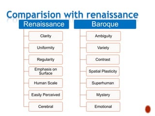 Renaissance
Clarity
Uniformity
Regularity
Emphasis on
Surface
Human Scale
Easily Perceived
Cerebral
Baroque
Ambiguity
Variety
Contrast
Spatial Plasticity
Superhuman
Mystery
Emotional
 