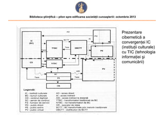 Biblioteca ştiinţifică – pilon spre edificarea societăţii cunoaşteriii: octombrie 2013

Prezentare
cibernetică a
convergenţei IC
(instituţii culturale)
cu TIC (tehnologia
informaţiei şi
comunicării)

 
