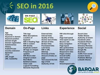 Domain
Age
Authority
Keyword in domain
Keyword position
Domain length
Domain registration
Subdomain(s)
History
Public/Private
Country extension
Spammer
Trust
URL length
URL readability
On-Page
Title tags
Meta descriptions
Location of
keyword
KW in Heading Tags
KW in content
KW density
Duplicate content
Alt tags on images
Frequency of
updates
KW Word order
Original content
Rich Media
Bullets/numbers
Clean code
Logical Formatting
Semantic Keywords
Links
External links
Internal links
Quality of links
Anchor text of links
Alt text of links
Broken links
Purchased links
Link farms
KW in URL
Sitemap
Diversity of links
Amount of links on
page
Text around the link
Age of link
Authority of link
Experience
KW click-through
rate
Page load speed
Time spent on site
Bounce rate
Easy navigation
Page layout
Site up/downtime
Mobile optimized
Responsive sites
Pages viewed
Overall traffic
User reviews
Interaction
Flash
Direct/repeat traffic
Social
Social Likes
Twitter Shares
Authority of sharer
Facebook Likes
Facebook Shares
# of Google +1s
Directory Reviews
Google+ Accounts
Google My
Business
Traffic from social
Content shares
Publisher Markup
LinkedIn Shares
SEO in 2016
 