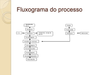 Fluxograma do processo
 