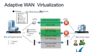 Adaptive WAN Virtualization
 